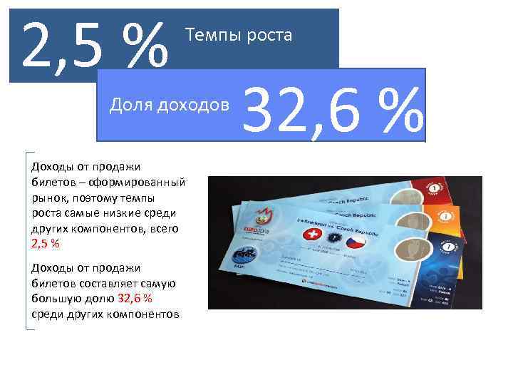 2, 5 % Темпы роста Доля доходов Доходы от продажи билетов – сформированный рынок,