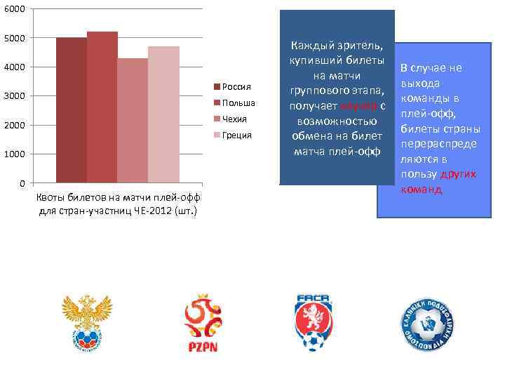 6000 5000 4000 Россия 3000 Польша Чехия 2000 Греция 1000 0 Квоты билетов на