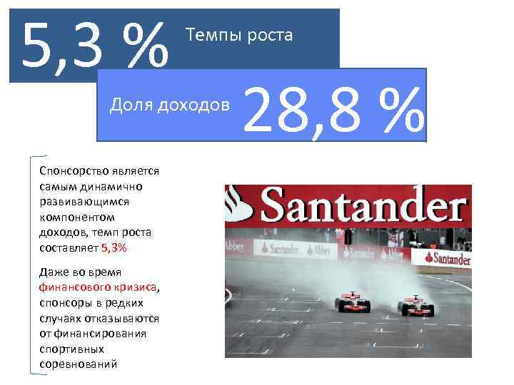 5, 3 % Темпы роста Доля доходов Спонсорство является самым динамично развивающимся компонентом доходов,