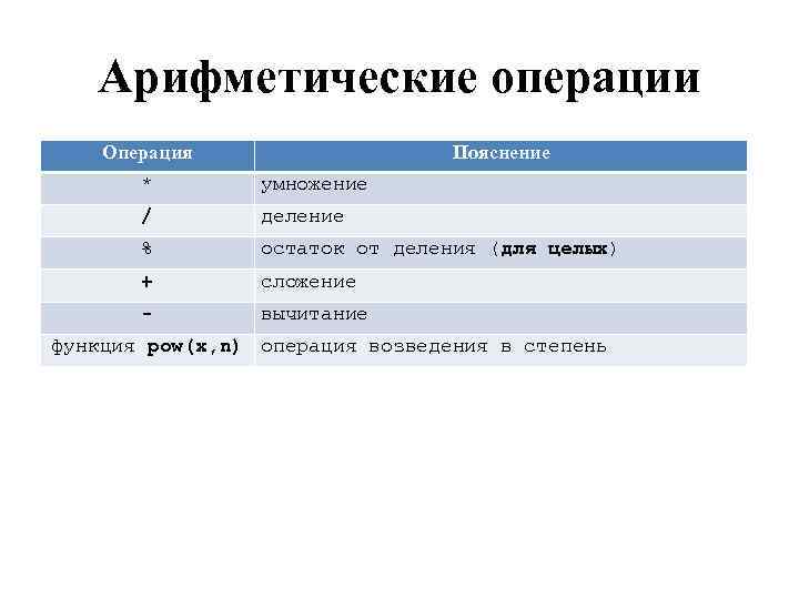 Арифметические операции Операция Пояснение * умножение / деление % остаток от деления (для целых)