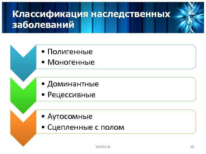 Классификация наследственных заболеваний • Полигенные • Моногенные • Доминантные • Рецессивные • Аутосомные •