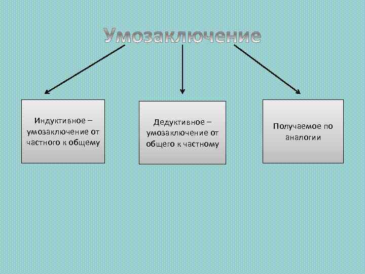 Индуктивное – умозаключение от частного к общему Дедуктивное – умозаключение от общего к частному