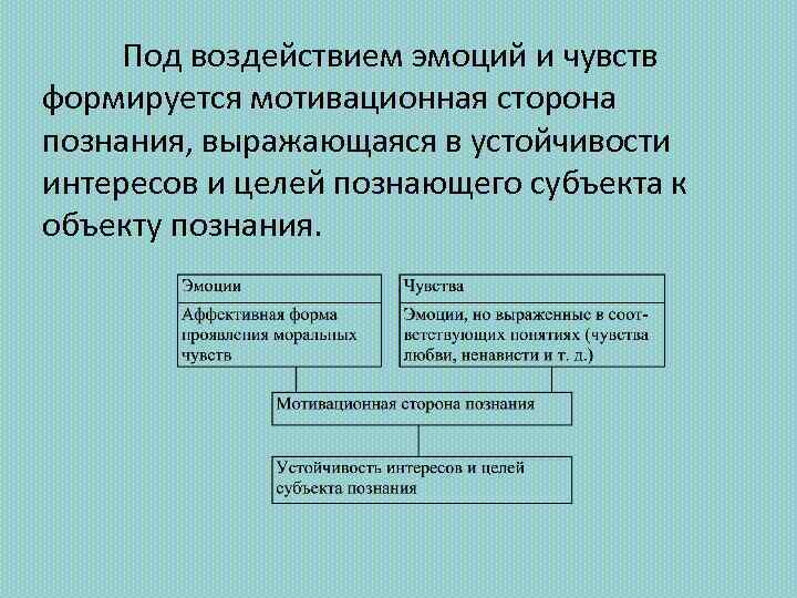 Под воздействием эмоций и чувств формируется мотивационная сторона познания, выражающаяся в устойчивости интересов и