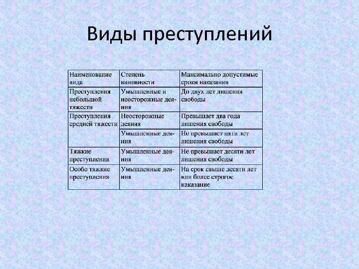 Виды преступлений. Виды преступлений в Англии. Виды преступлений по степени тяжести. Виды преступлений по тяжести содеянного. Виды и группы преступлений.