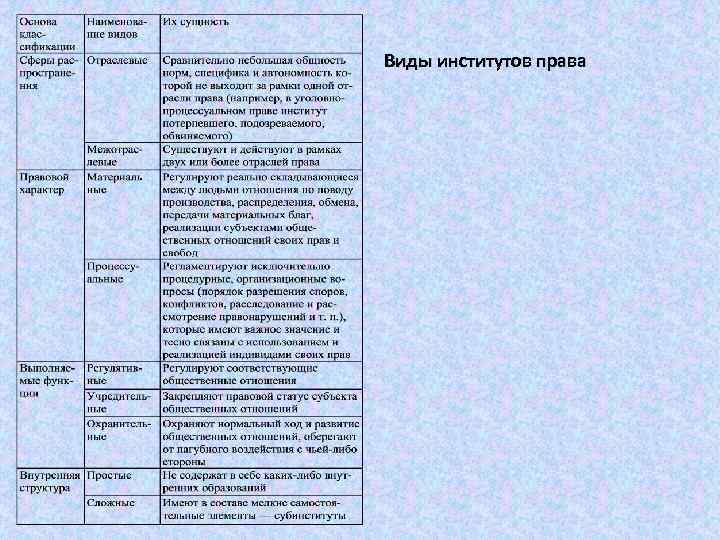 Виды институтов права 