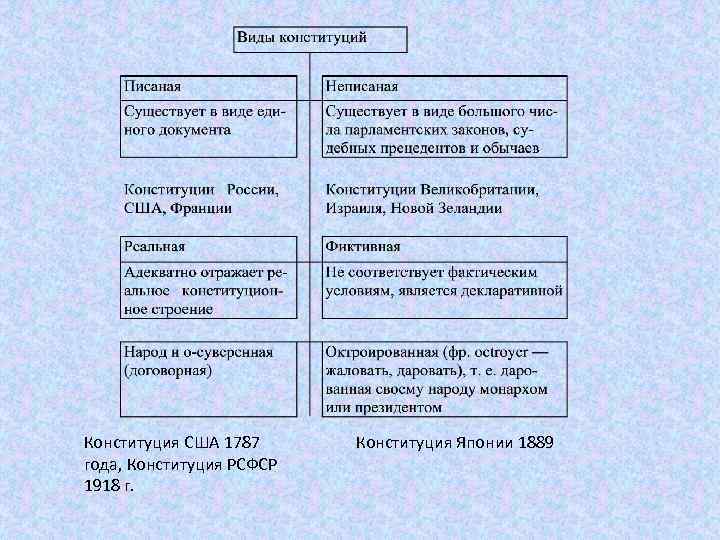 Виды конституций схема