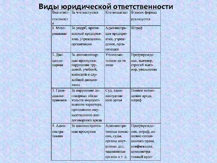 Виды юридической ответственности 