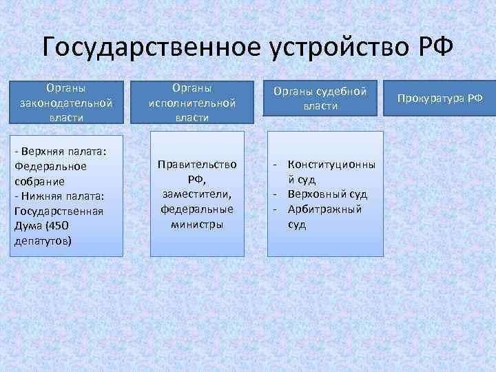 Государственное устройство РФ Органы законодательной власти Верхняя палата: Федеральное собрание Нижняя палата: Государственная Дума