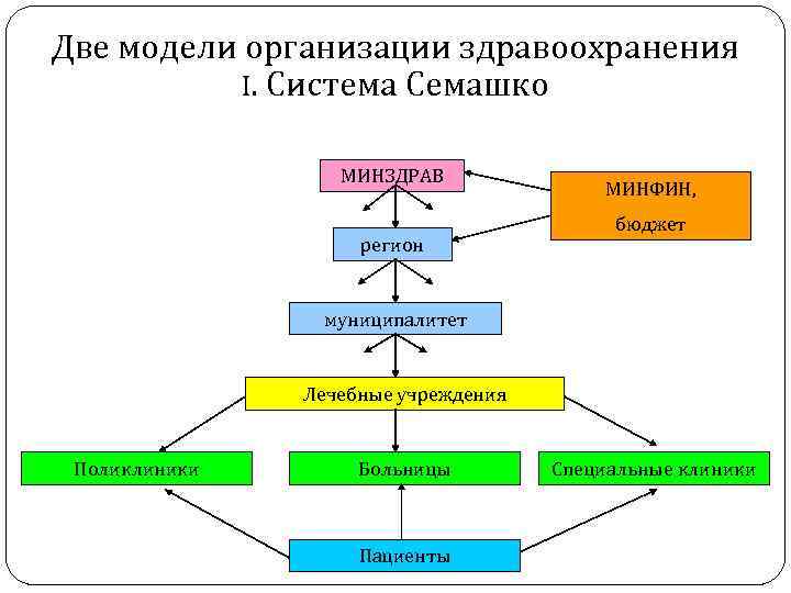 Две модели организации здравоохранения I. Система Семашко МИНЗДРАВ регион МИНФИН, бюджет муниципалитет Лечебные учреждения