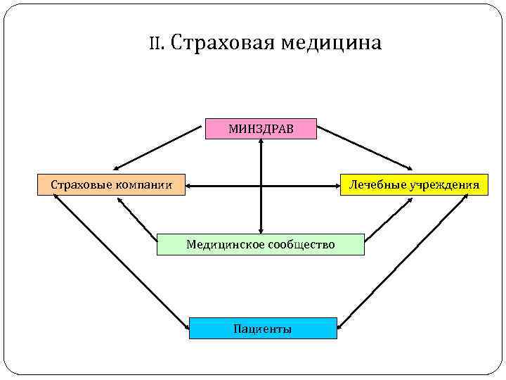 II. Страховая медицина МИНЗДРАВ Страховые компании Лечебные учреждения Медицинское сообщество Пациенты 