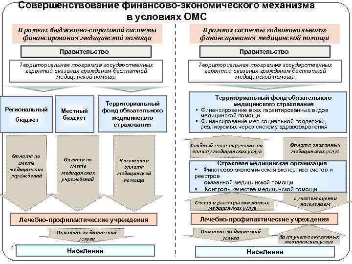 Совершенствование финансово-экономического механизма в условиях ОМС В рамках бюджетно-страховой системы финансирования медицинской помощи Правительство