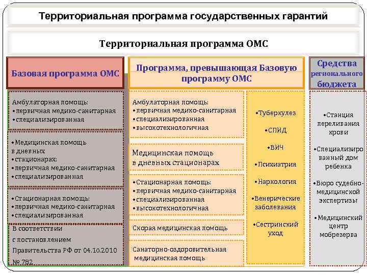 Программа обязательное страхование. Программа государственных гарантий. Территориальная программа госгарантий. Базовая и территориальная программа ОМС отличия. Базовая программа госгарантий.