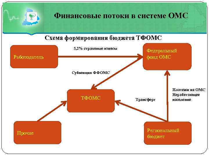 Финансовые потоки в системе ОМС Схема формирования бюджета ТФОМС 5, 2% страховые взносы Работодатель