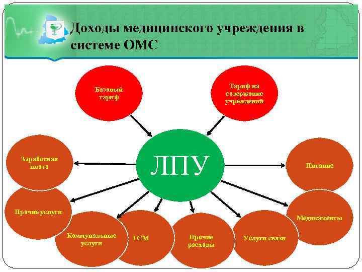 Доходы медицинского учреждения в системе ОМС Тариф на содержание учреждений Базовый тариф ЛПУ Заработная