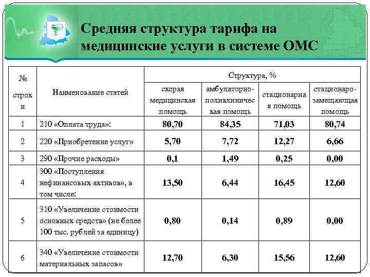 Средняя структура тарифа на медицинские услуги в системе ОМС Структура, % № строк и