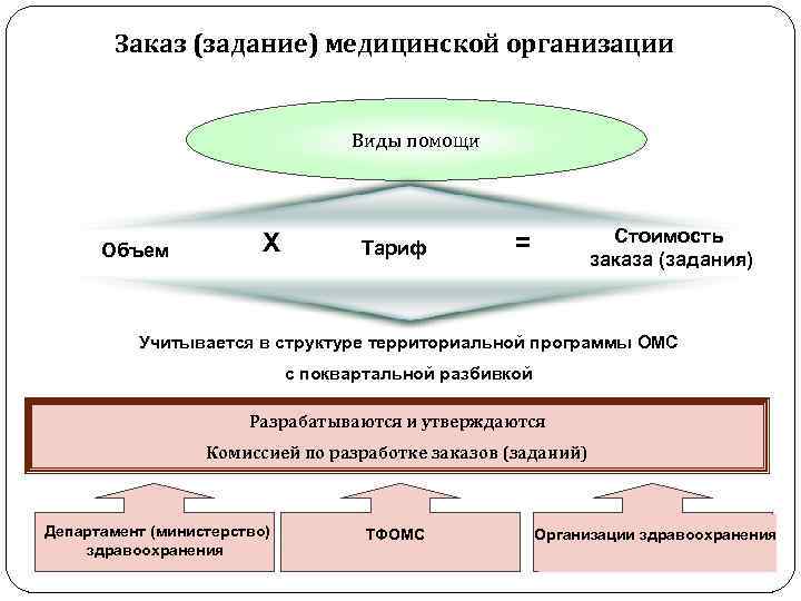 Заказ (задание) медицинской организации Виды помощи Объем Х Тариф Стоимость заказа (задания) = Учитывается