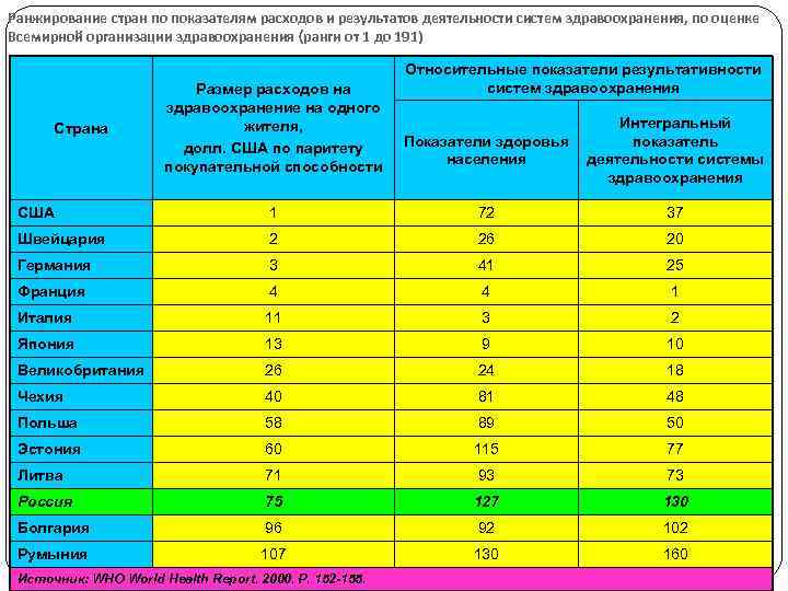 Ранжирование стран по показателям расходов и результатов деятельности систем здравоохранения, по оценке Всемирной организации