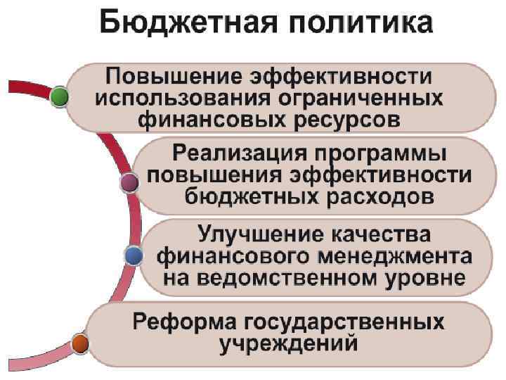 Бюджетная политика государства презентация