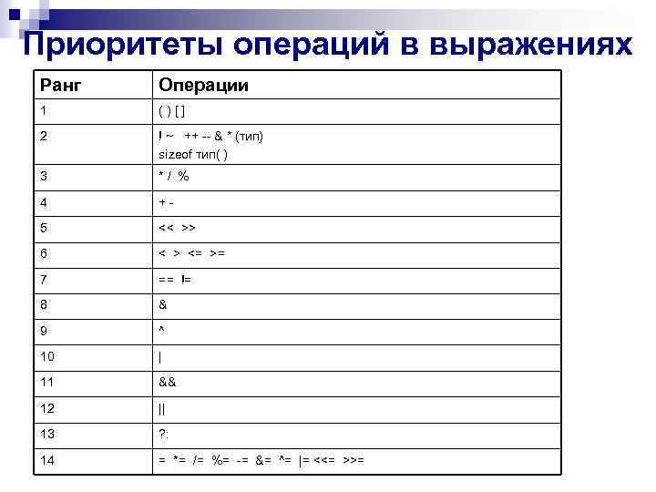 Приоритеты операций в выражениях Ранг Операции 1 ()[] 2 ! ~ ++ -- &