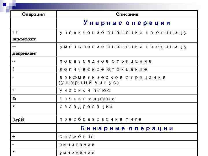 Операция Описание Унарные операции ++ инкримент увеличение значения на единицу -декримент уменьшение значения на