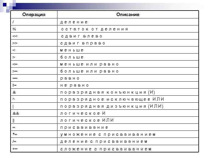 Операция Описание / деление % остаток от деления << сдвиг влево >> сдвиг вправо