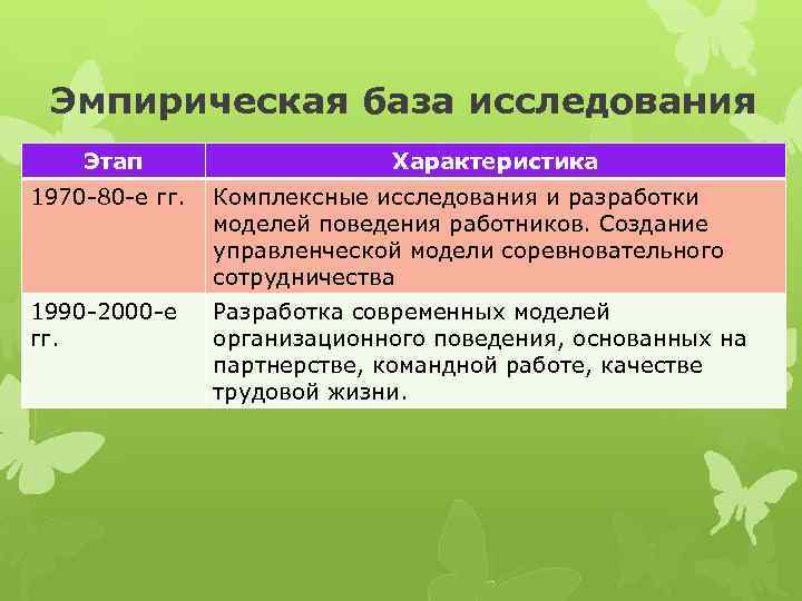 Эмпирическая база исследования Этап Характеристика 1970 -80 -е гг. Комплексные исследования и разработки моделей