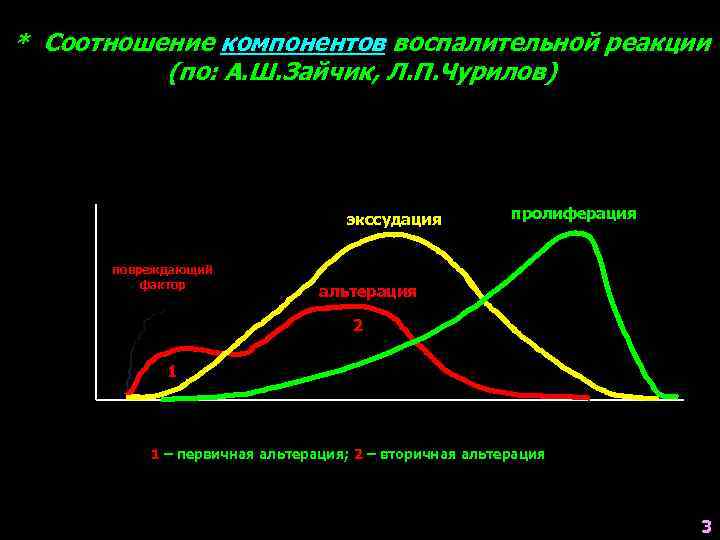 * Соотношение компонентов воспалительной реакции (по: А. Ш. Зайчик, Л. П. Чурилов) экссудация повреждающий