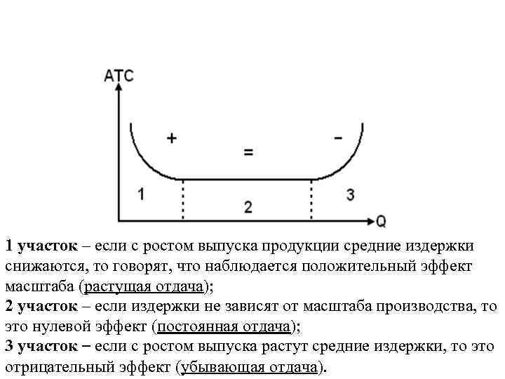 1 участок – если с ростом выпуска продукции средние издержки снижаются, то говорят, что