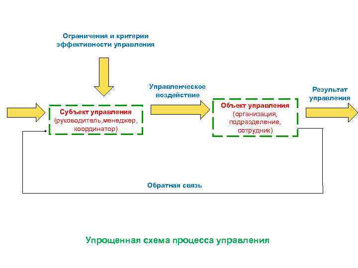 Ограничить процесс. Ограничения и критерии эффективности управления. Субъект управления объект управления схема. Эффективность управления схема. Управление объект субъект Обратная связь.