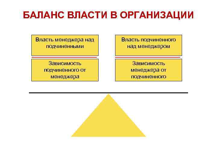 Форма организации власти. Баланс власти в организации. Баланс власти в организации в менеджменте. Баланс власти в менеджменте схема. Концепция баланса власти между руководителями и подчиненными.