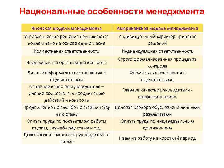 Характеристика японской и американской модели менеджмента