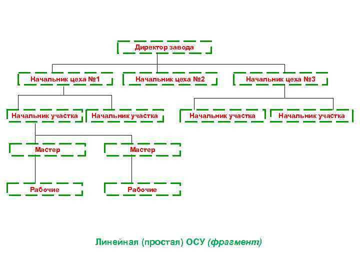 Директор завода Начальник цеха № 1 Начальник участка Начальник цеха № 2 Начальник участка