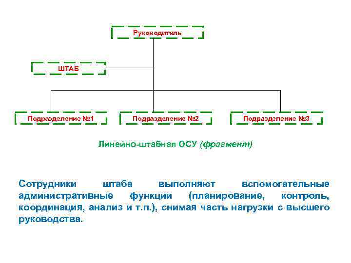 Руководитель ШТАБ Подразделение № 1 Подразделение № 2 Подразделение № 3 Линейно-штабная ОСУ (фрагмент)