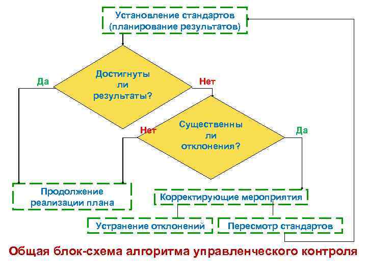 Установление стандартов (планирование результатов) Да Достигнуты ли результаты? Нет Продолжение реализации плана Нет Существенны