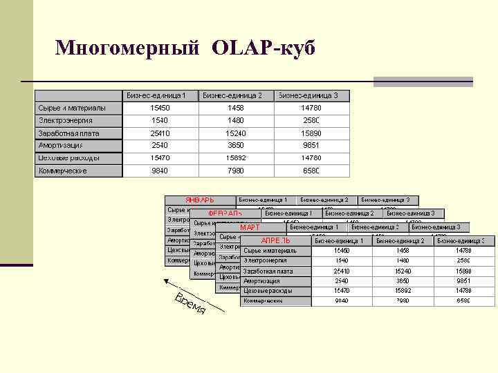 Многомерный OLAP-куб 