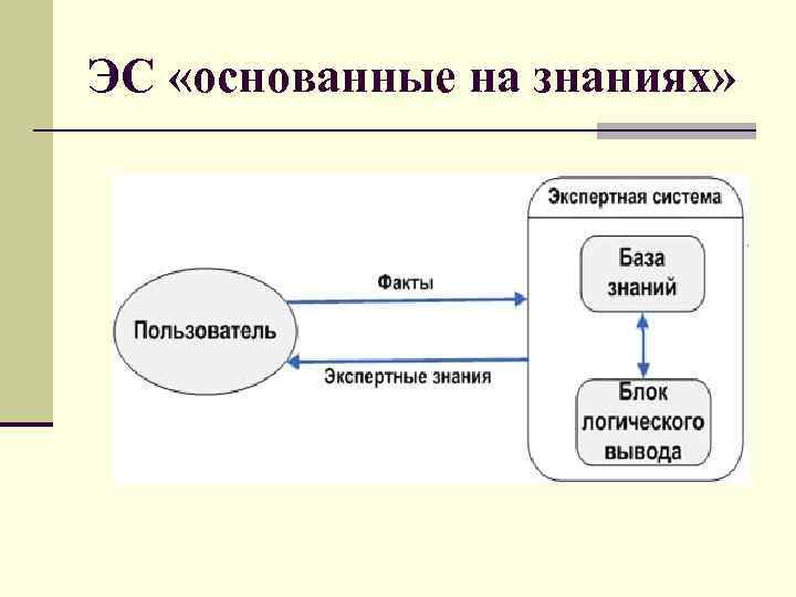 ЭС «основанные на знаниях» 