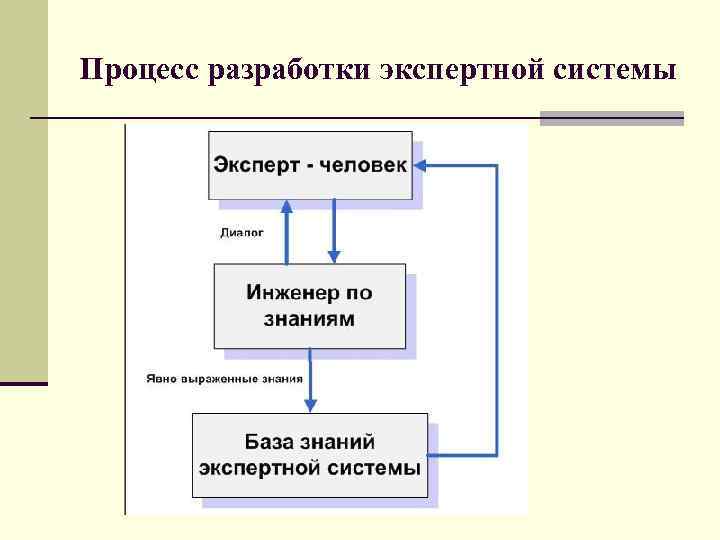 Процесс разработки экспертной системы 