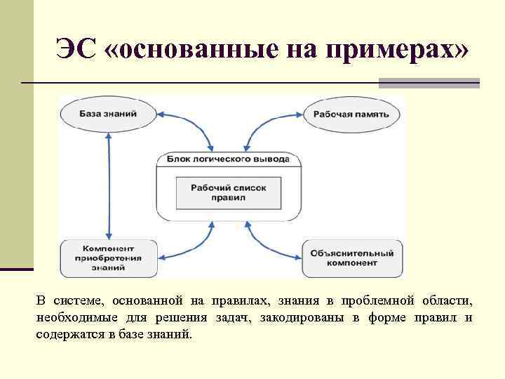 ЭС «основанные на примерах» В cистеме, основанной на правилах, знания в проблемной области, необходимые