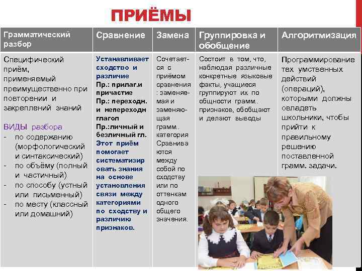 ПРИЁМЫ Грамматический разбор Сравнение Замена Группировка и обобщение Алгоритмизация Специфический приём, применяемый преимущественно при