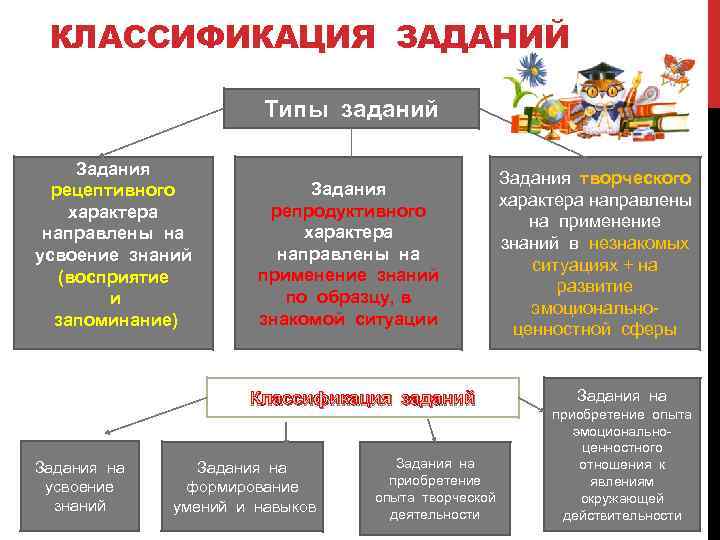 КЛАССИФИКАЦИЯ ЗАДАНИЙ Типы заданий Задания рецептивного характера направлены на усвоение знаний (восприятие и запоминание)