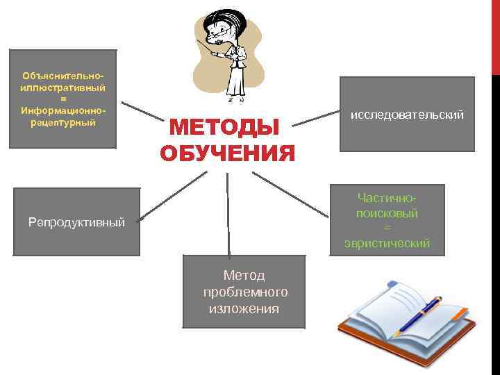 Приемы репродуктивного метода