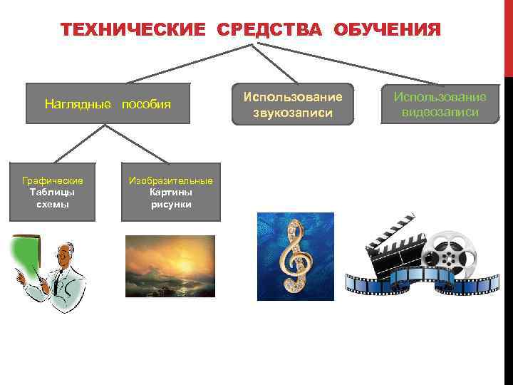 ТЕХНИЧЕСКИЕ СРЕДСТВА ОБУЧЕНИЯ Наглядные пособия Графические Таблицы схемы Изобразительные Картины рисунки Использование звукозаписи Использование