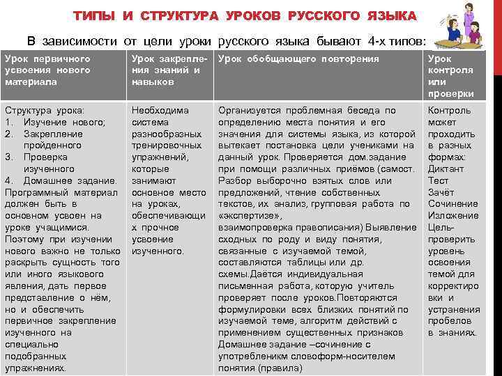 ТИПЫ И СТРУКТУРА УРОКОВ РУССКОГО ЯЗЫКА В зависимости от цели уроки русского языка бывают