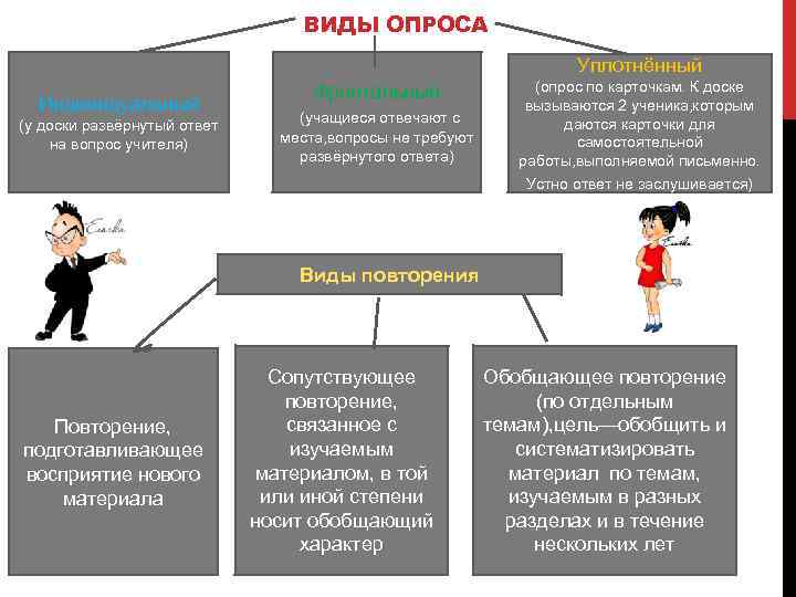 ВИДЫ ОПРОСА Уплотнённый Индивидуальный (у доски развёрнутый ответ на вопрос учителя) Фронтальный (учащиеся отвечают