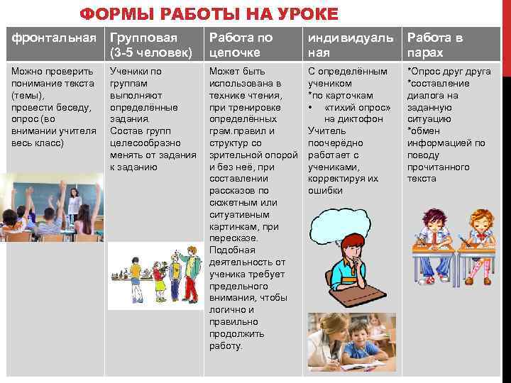 ФОРМЫ РАБОТЫ НА УРОКЕ фронтальная Групповая (3 -5 человек) Работа по цепочке индивидуаль ная