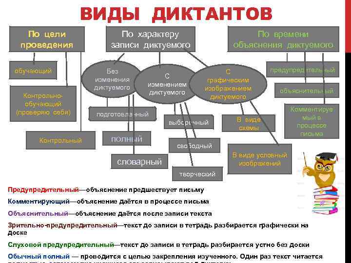 ВИДЫ ДИКТАНТОВ По цели проведения обучающий Контрольнообучающий (проверяю себя) По характеру записи диктуемого Без