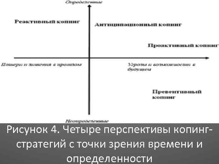 Рисунок 4. Четыре перспективы копингстратегий с точки зрения времени и определенности 