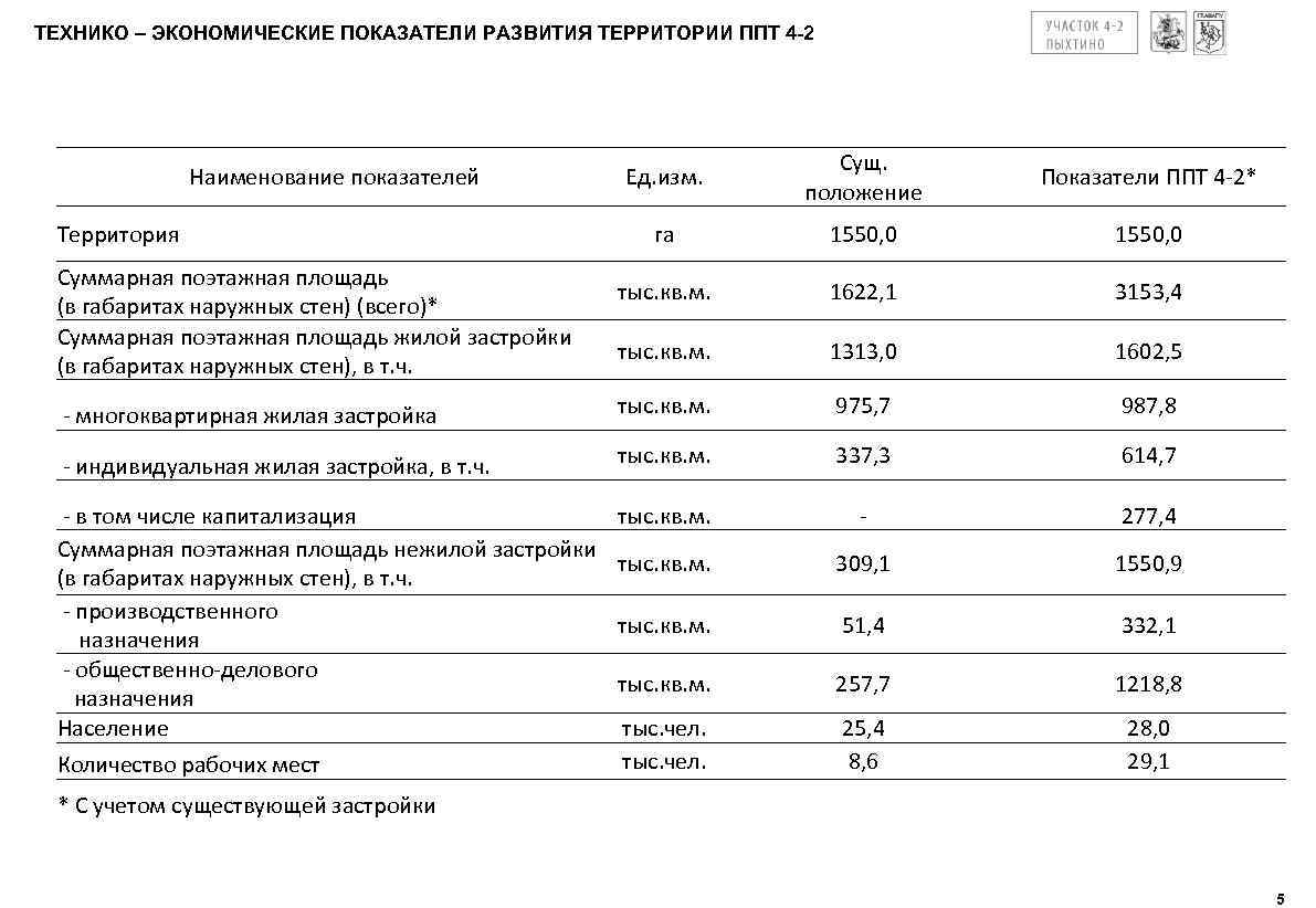 ТЕХНИКО – ЭКОНОМИЧЕСКИЕ ПОКАЗАТЕЛИ РАЗВИТИЯ ТЕРРИТОРИИ ППТ 4 -2 Ед. изм. Сущ. положение Показатели