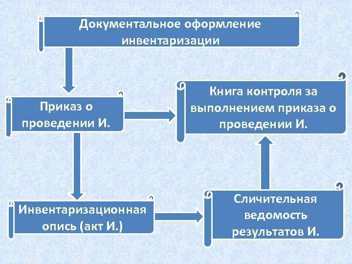 Документальное оформление инвентаризации Приказ о проведении И. Инвентаризационная опись (акт И. ) Книга контроля