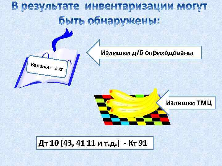 Излишки д/б оприходованы Бананы – 1 кг Излишки ТМЦ Дт 10 (43, 41 11